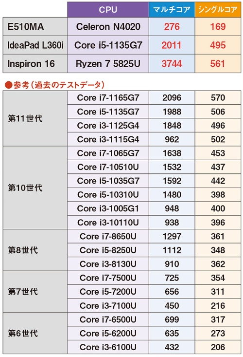 CPU性能も「E510MA」だけ大きく劣る