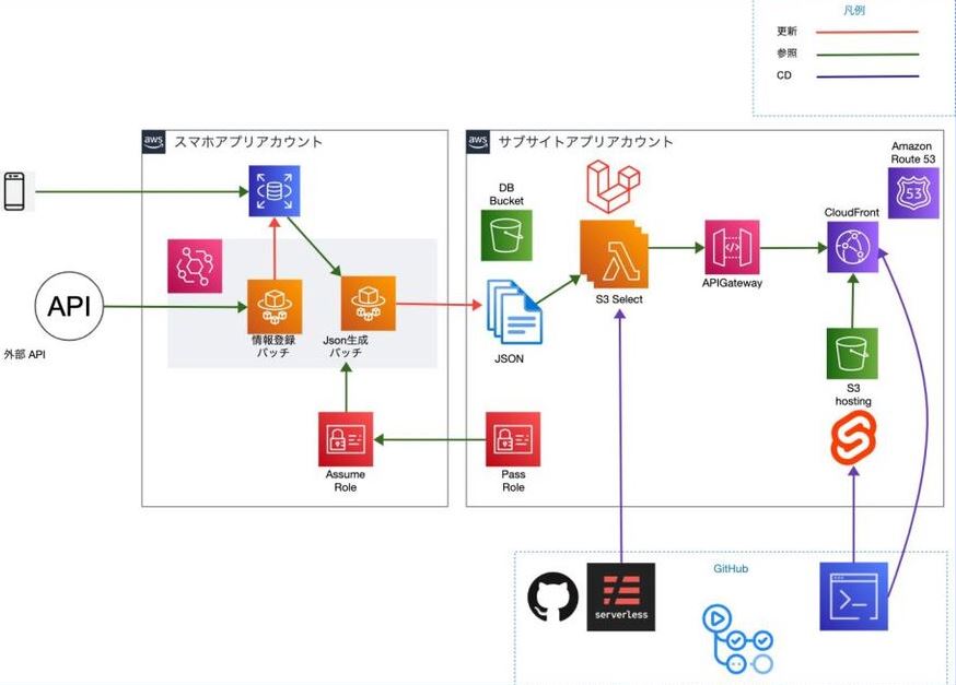 福岡のITベンダーがスマホ検索の一部機能をAWS Lambdaで実装、その狙い
