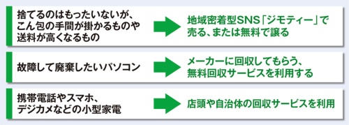 無料で譲る、無料で処分してもらう