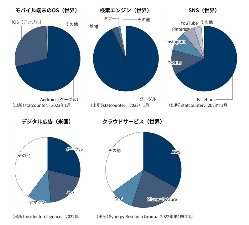 GAFAMの主なサービスのシェア