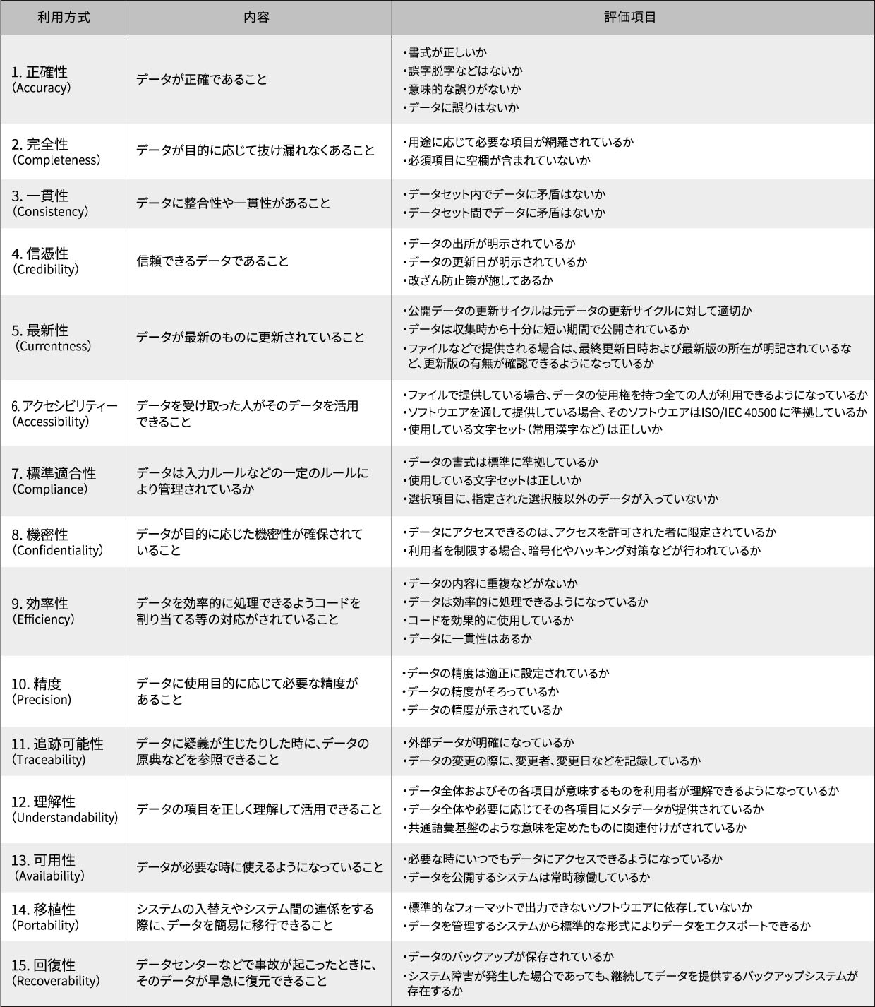 データ品質プロジェクト実践ガイド : 質の高いデータと信頼できる情報を得るため… データ品質プロジェクト実践ガイド | Danette McGilvray, 木山