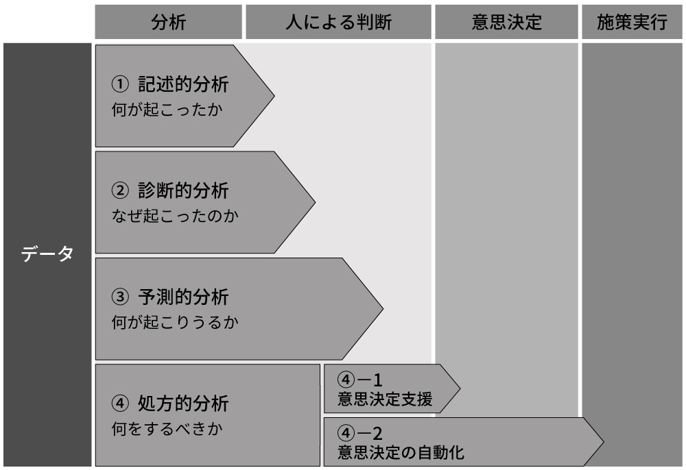 ビジネスインテリジェンスがデータ分析の基本、意思決定の質と