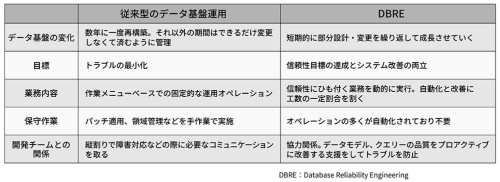 表 DBREと従来型のデータ基盤運用の違い