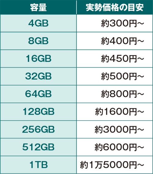 図3　USBメモリーの大容量化の影響で、小容量モデルの価格は下がっている。64GBなら1000円以下で購入できる