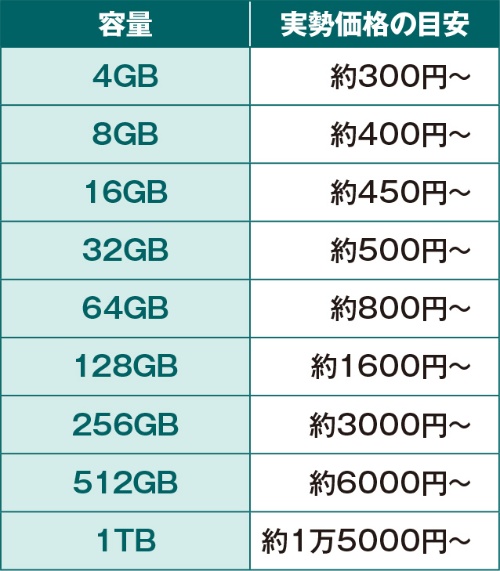 最新USBメモリーの実力と選び方、便利なのはType-AとType-Cの両対応 | 日経クロステック(xTECH)