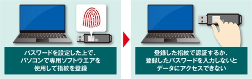 指紋認証でパスワードロックの解除を簡単に