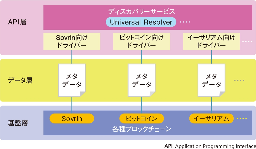 識別子を格納する基盤を分散化