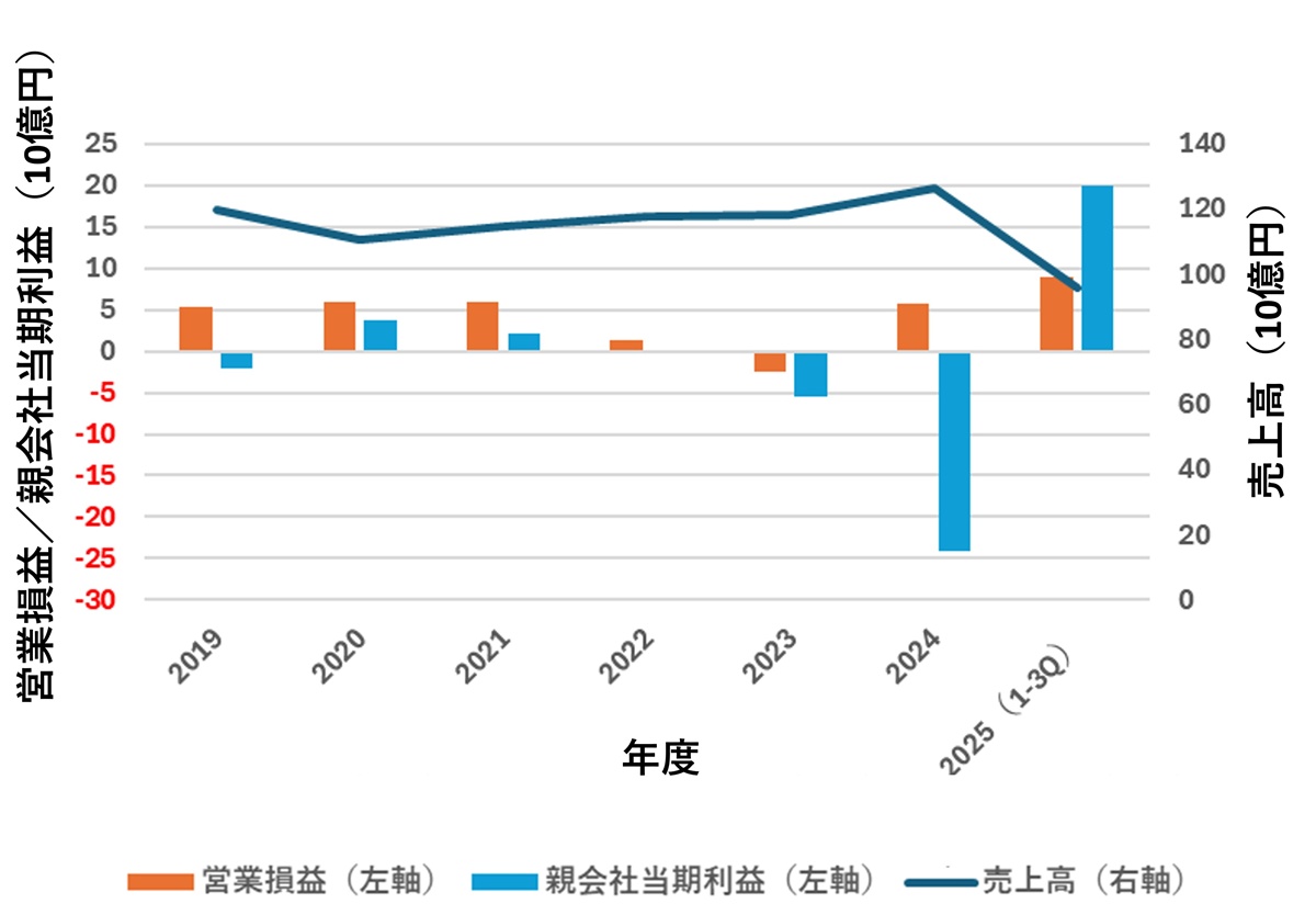 劇的な業績回復を実現したユニチカ、再生支援決定からわずか1年 | 日経