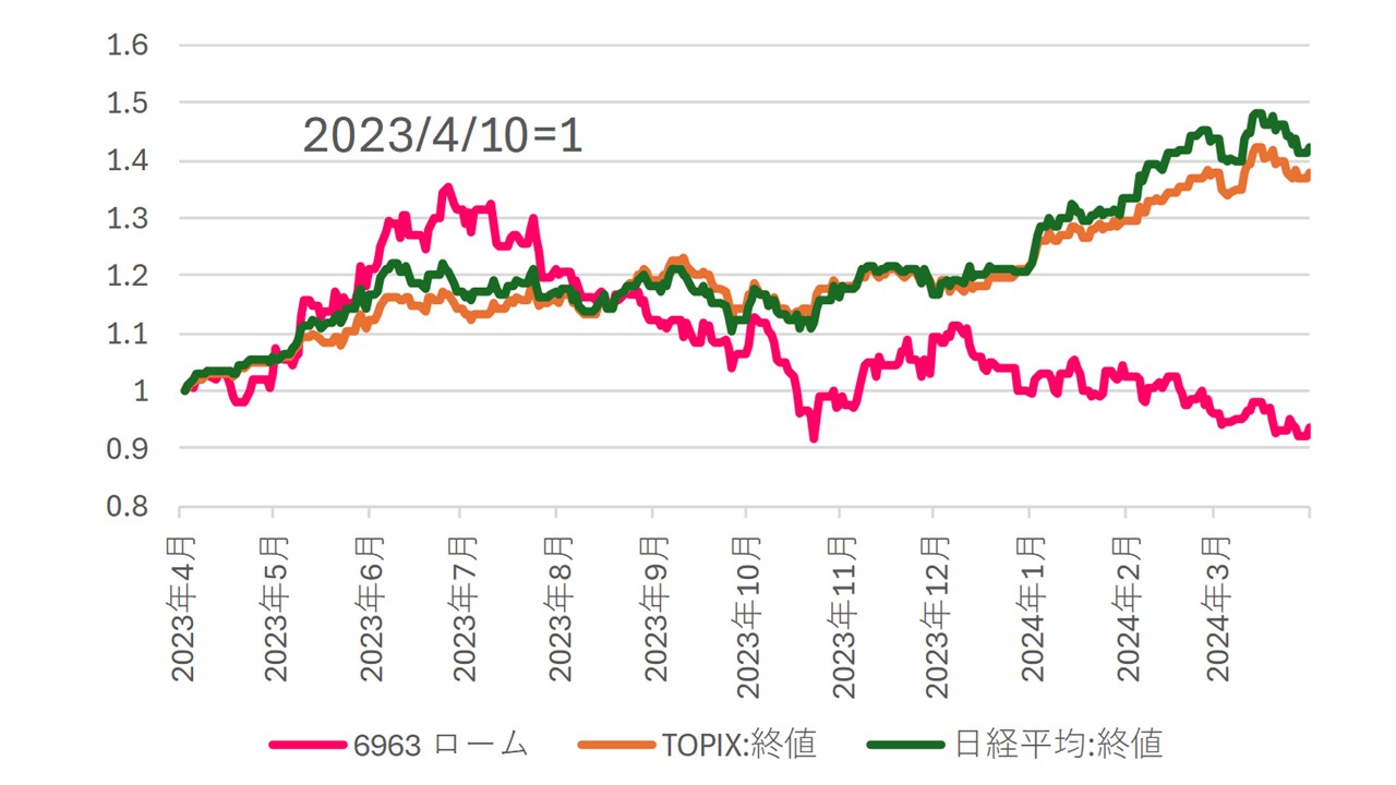 ロームの株価と日経平均、TOPIX
