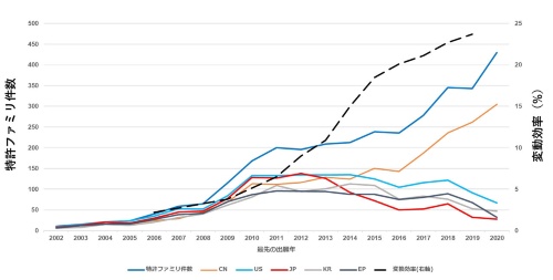 ペロブスカイト太陽電池に係る世界の特許出願件数