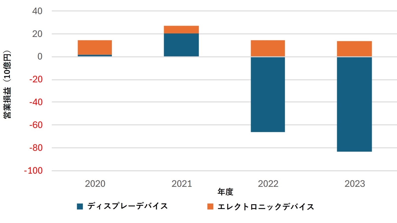 シャープのデバイス事業の営業損益の推移