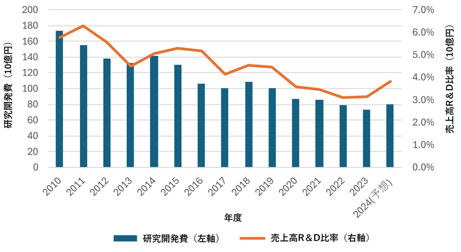 シャープの研究開発費及びR&D比率の推移