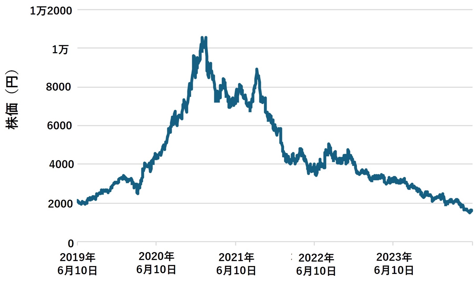 エムスリーの株価推移