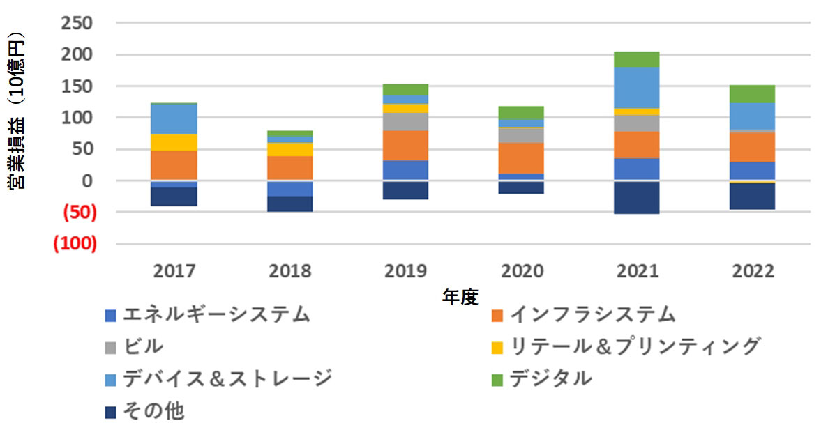 東芝のセグメント別営業利益の推移