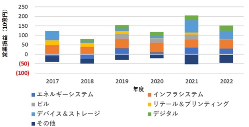 東芝のセグメント別営業利益の推移
