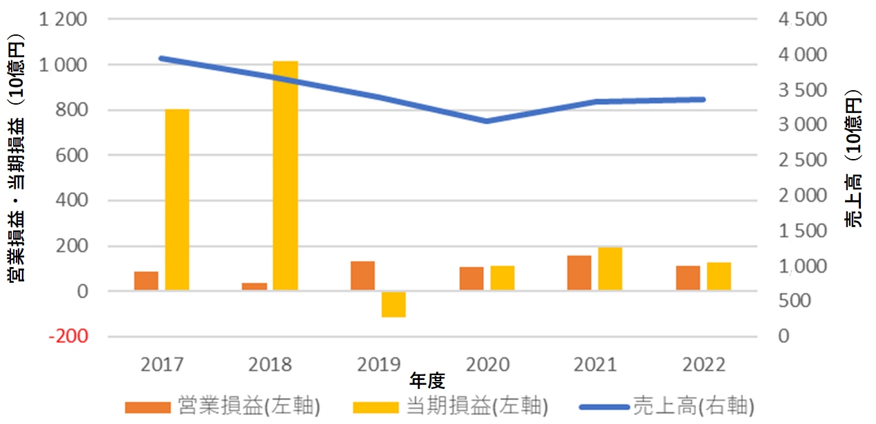 東芝の業績の推移