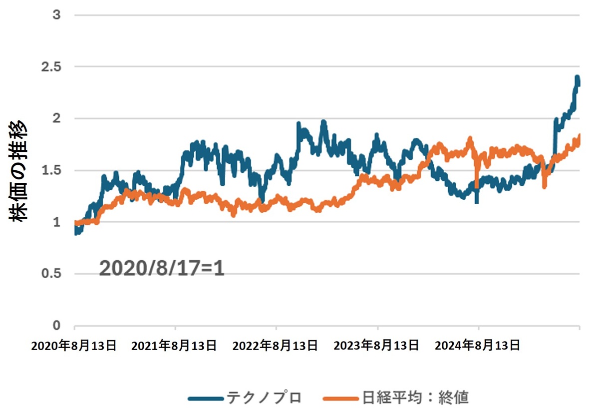 テクノプロの非上場化の背景、株価か成長か 究極の選択 | 日経クロス