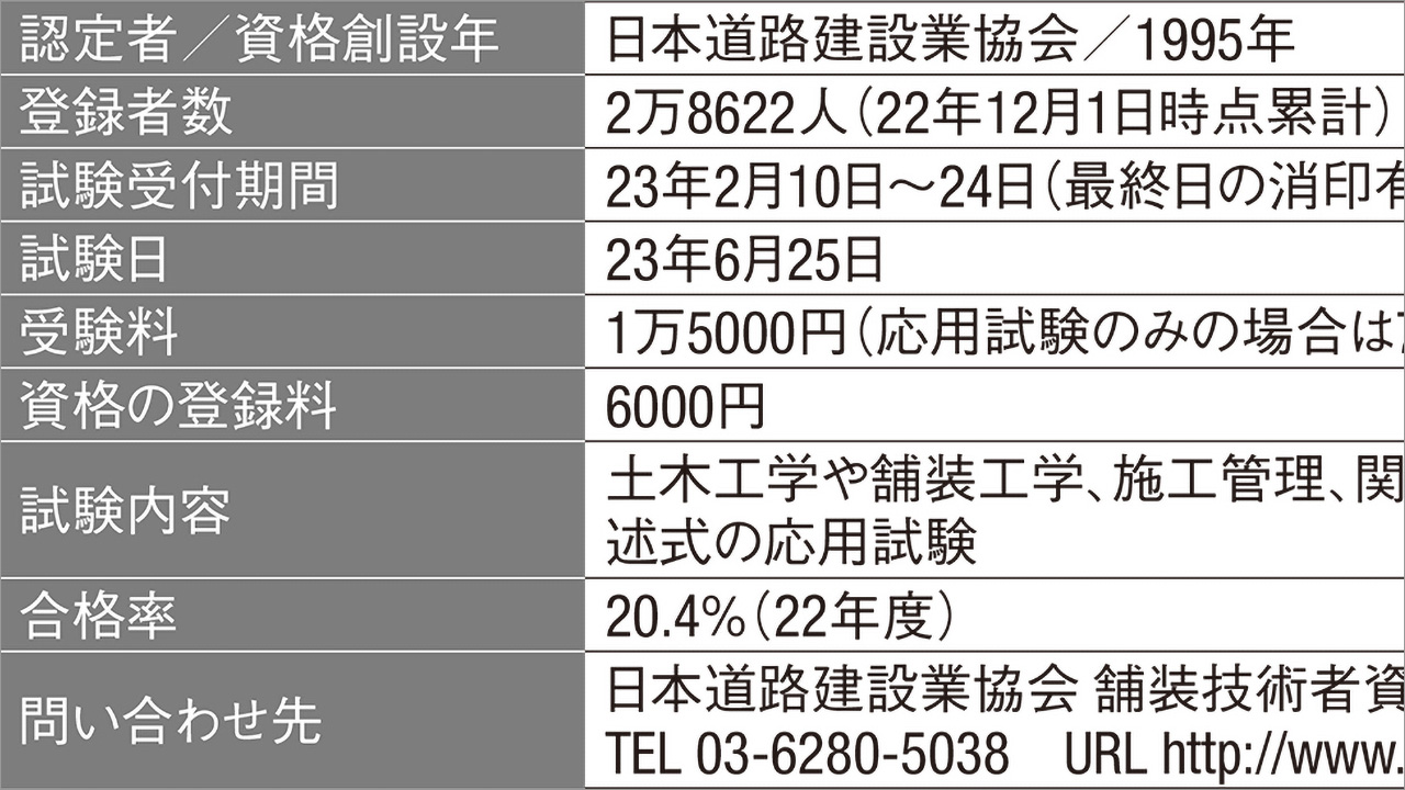 1級舗装施工管理技術者、合格率が16.1ポイント上昇 | 日経クロステック