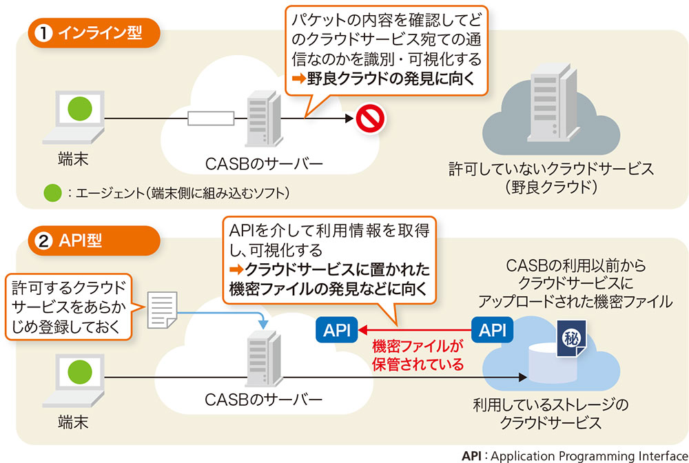 「インライン型」と「API型」を目的に応じて使い分ける