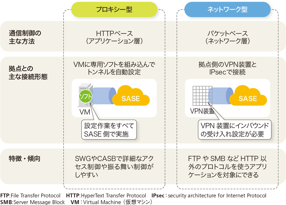 「プロキシー型」と「ネットワーク型」のサービスがある