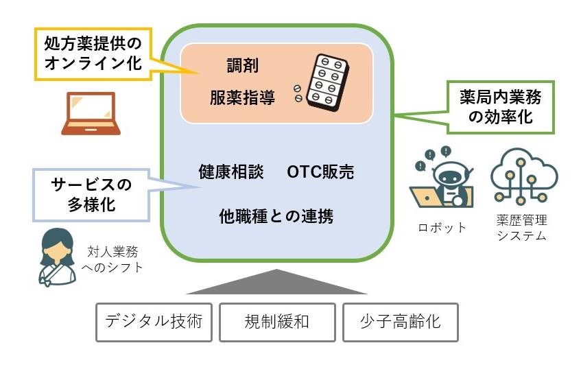 DXで変貌、岐路に立つ薬局にいま何が起こっているのか | 日経クロス 