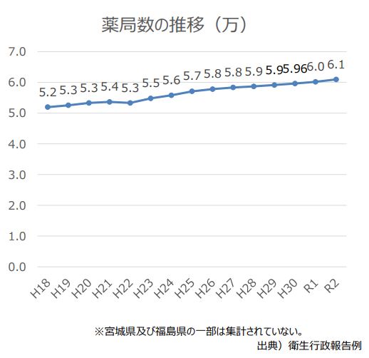 薬局数の推移