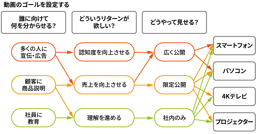 ゴールからの逆算で過程を組み立てる、業務の動画作りこそ