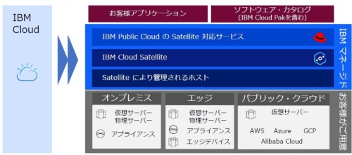 IBM Cloud Satelliteで稼働できるワークロード