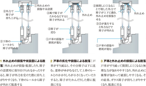 ガラス障子落下の主な想定メカニズム