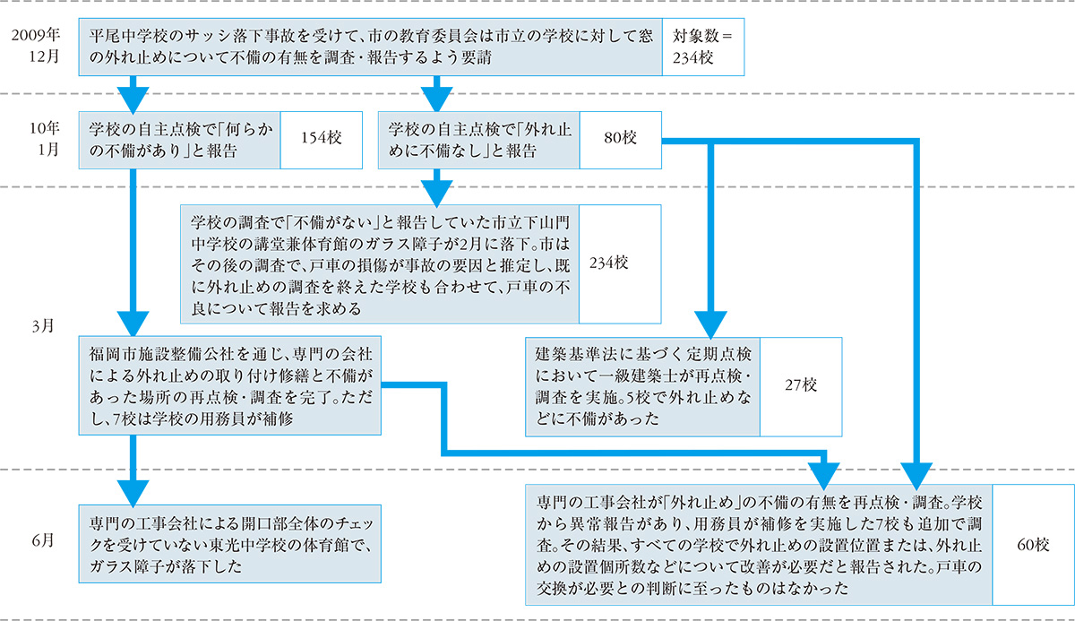 福岡市の学校で起こった事故と調査の経緯