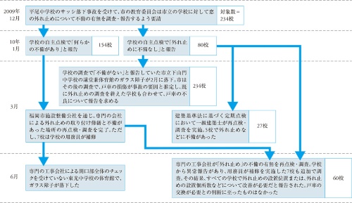 福岡市の学校で起こった事故と調査の経緯