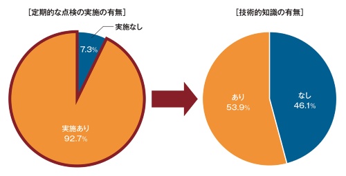定期点検は実施するも半分近くは担当に技術の知識なし