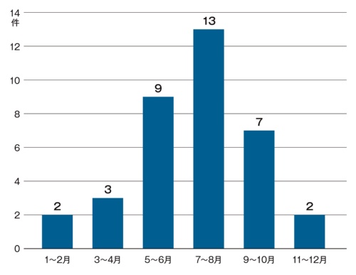 春から秋の間が危ない