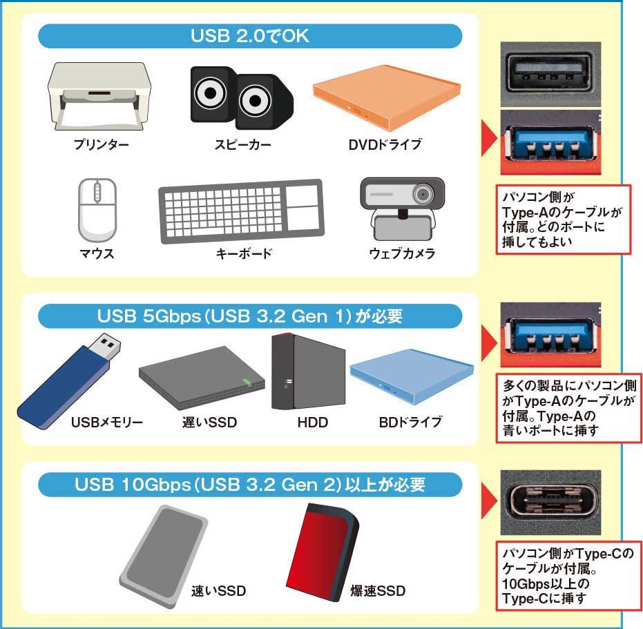 USBの転送速度、遅すぎると高速SSDとブルーレイが宝の持ち腐れに