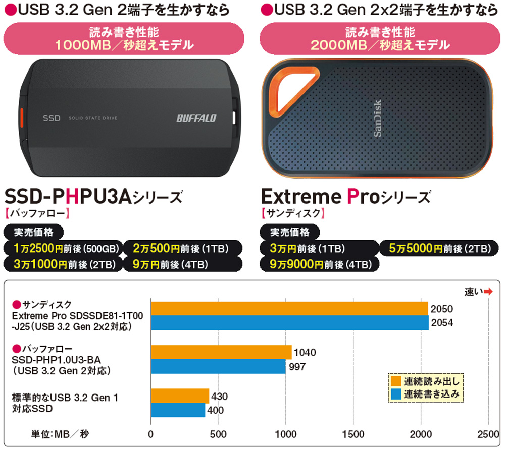 高速だけが売りじゃないSSDが続々、携帯性や耐久性などを高めた製品も 日経クロステック（xTECH）