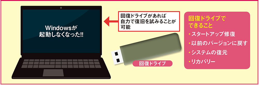 Windowsが起動しないときに役立つ「回復ドライブ」、USBメモリーから