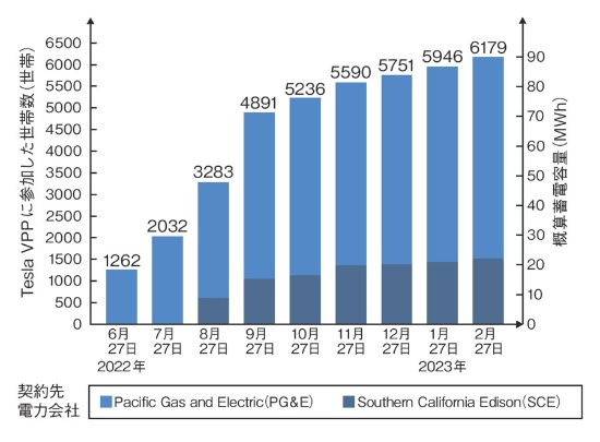 図2　カリフォルニア州では9カ月で中規模発電所並みに