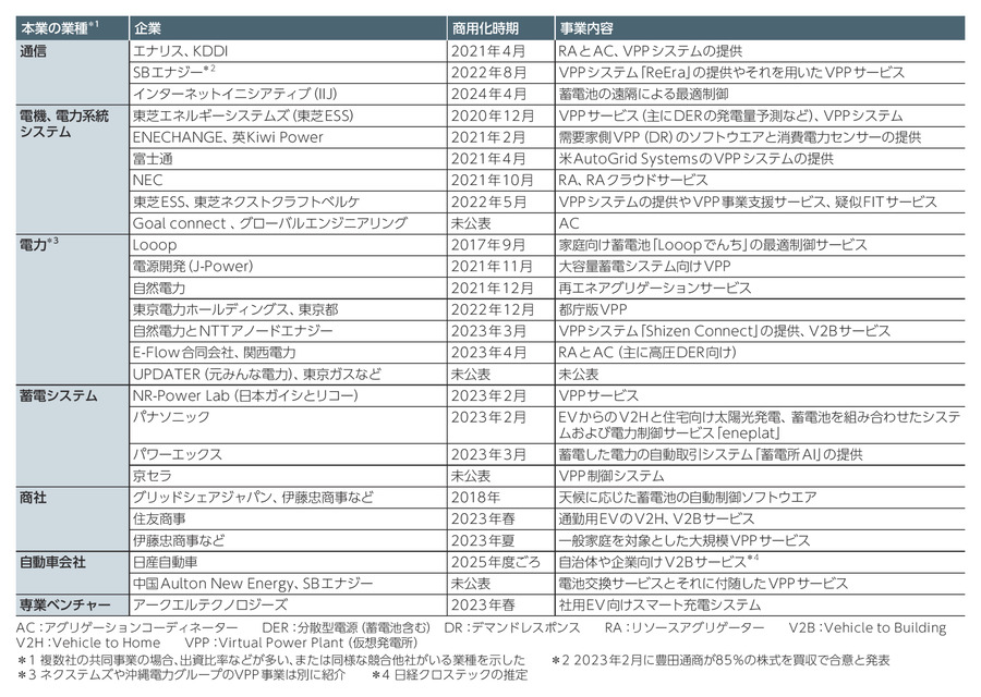 表1　商用化済み、または商用化を計画する国内の主なVPP、V2H、V2B事業者または関連システムベンダーとその事業内容の例