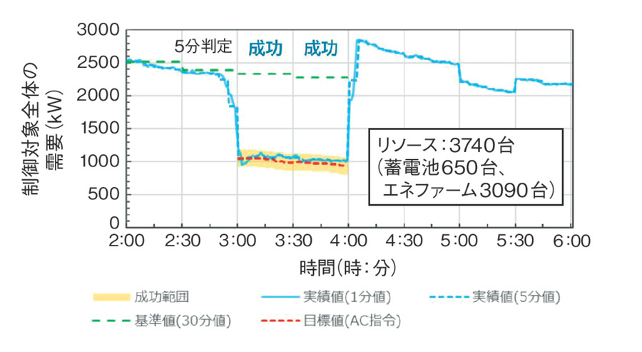 （b）エナリス/KDDIのフィードバックがある制御