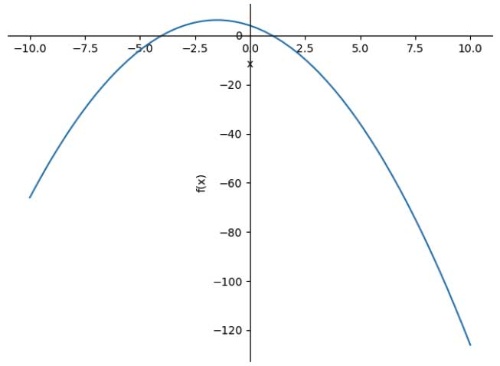 図14●実行結果。fに格納した数式のグラフを描画