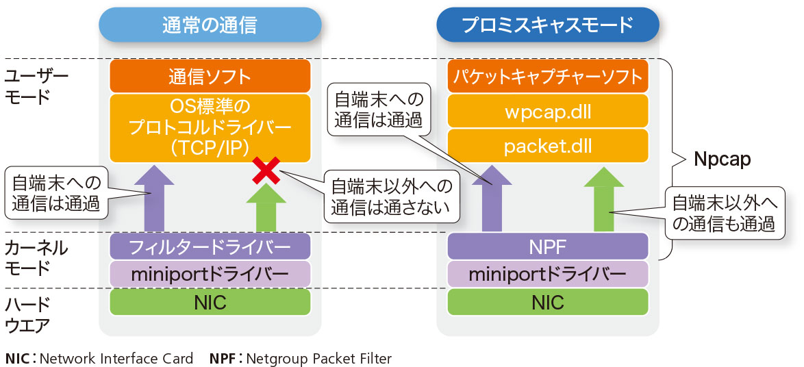 ネット技術者必修のパケットキャプチャー、最初に押さえるべき3つの