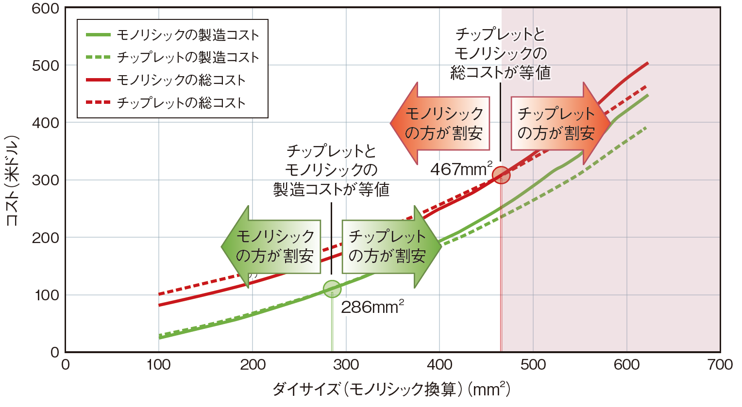 ムーア氏も予見、異種チップ集積が半導体進化のど真ん中に（2
