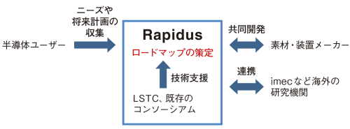 図3　ラピダス中心の枠組みで巻き返しを図る