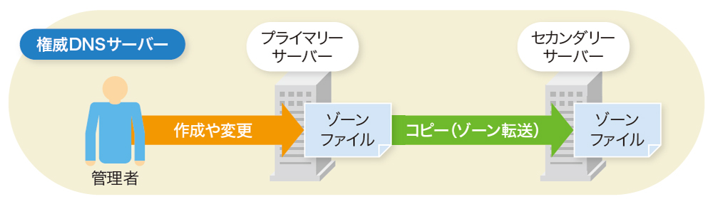 プライマリーの情報をセカンダリーにコピー