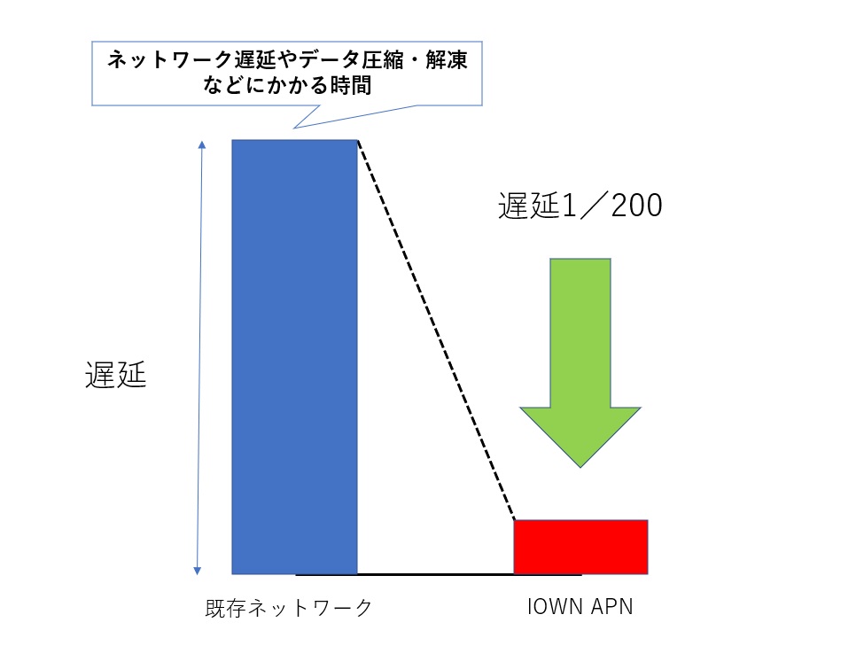 既存ネットワークの200分の1に