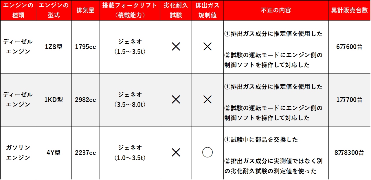 表　不正が発覚したエンジンと不正の内容
