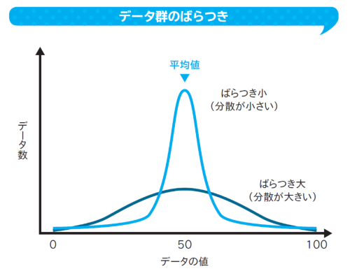 平均値から大きく離れたデータが多いと、ばらつきは大きくなる