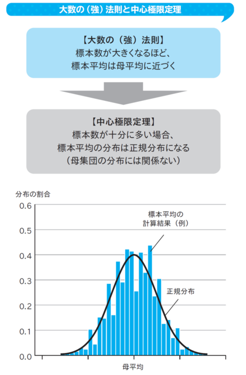 標本平均は、標本数が十分に多い場合に正規分布の形になる