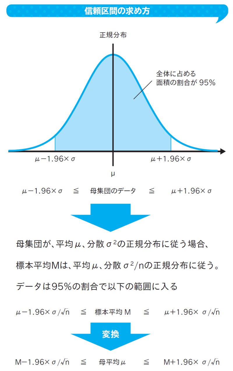 この仮説は統計学的に確からしいか? データ分析に欠かせない この仮説は統計学的に確からしいか? データ分析に欠かせない