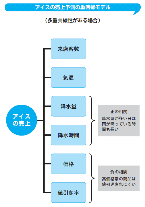 データ分析の落とし穴、回帰分析の結果をゆがめる「多重共線性」とは何か | 日経クロステック（xTECH）
